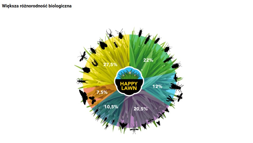 Infografika przedstawiająca różnorodność biologiczną na trawniku Happy Lawn z podziałem na owady